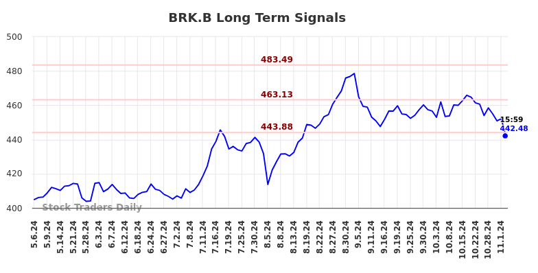 BRK.B Long Term Analysis for November 6 2024