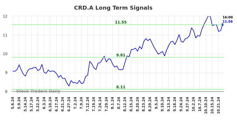 CRD.A Long Term Analysis for November 6 2024