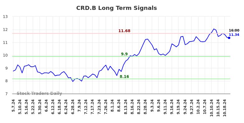 CRD.B Long Term Analysis for November 6 2024 CRD.B Long Term Analysis for November 6 2024