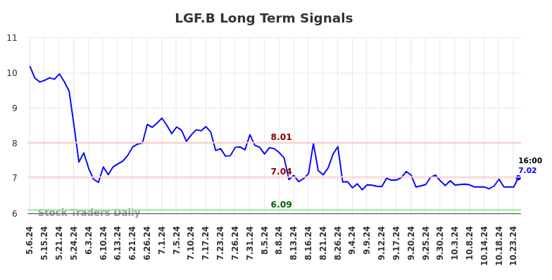 LGF.B Long Term Analysis for November 6 2024