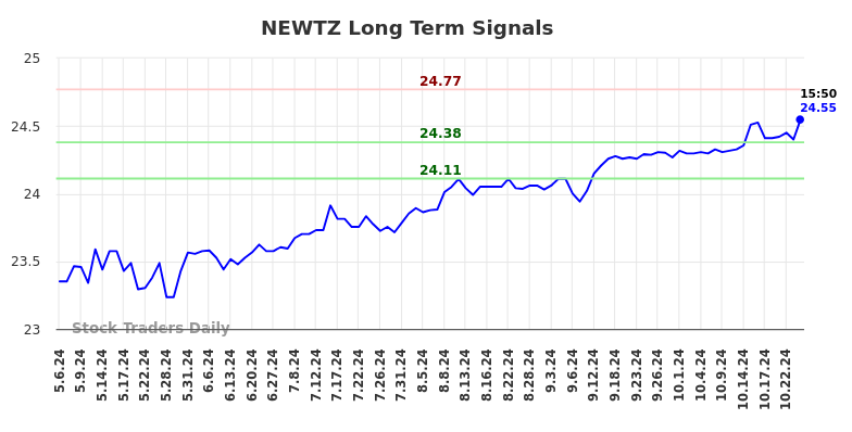 NEWTZ Long Term Analysis for November 6 2024