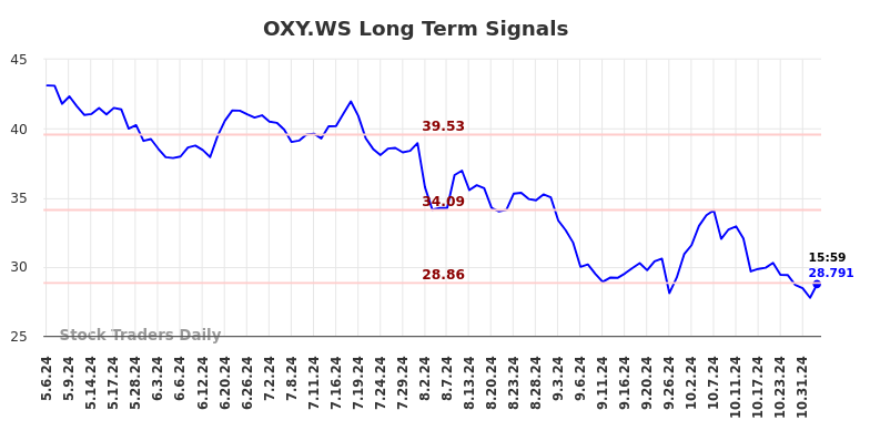 OXY.WS Long Term Analysis for November 6 2024