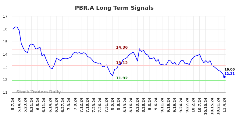 PBR.A Long Term Analysis for November 6 2024