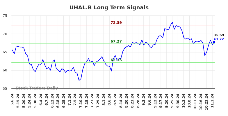 UHAL.B Long Term Analysis for November 6 2024