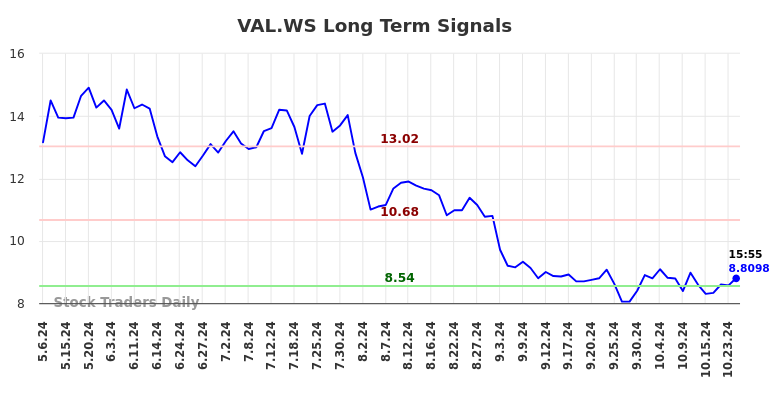 VAL.WS Long Term Analysis for November 6 2024