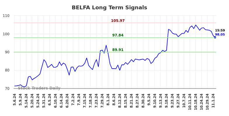 BELFA Long Term Analysis for November 6 2024