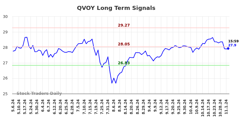 QVOY Long Term Analysis for November 6 2024