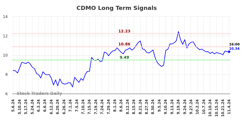 CDMO Long Term Analysis for November 6 2024