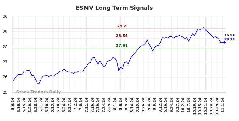 ESMV Long Term Analysis for November 6 2024