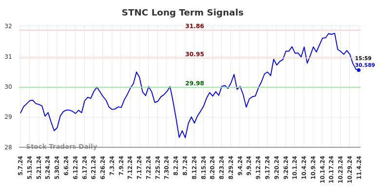 STNC Long Term Analysis for November 6 2024 STNC Long Term Analysis for November 6 2024