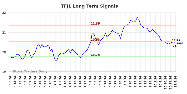 TFJL Long Term Analysis for November 6 2024