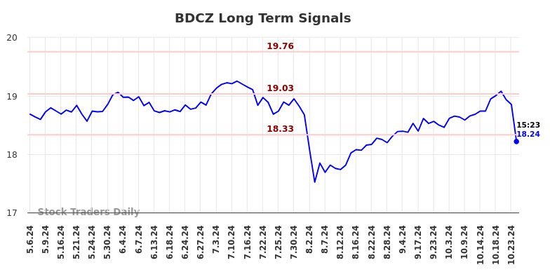 BDCZ Long Term Analysis for November 6 2024