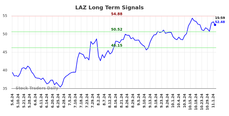 LAZ Long Term Analysis for November 6 2024