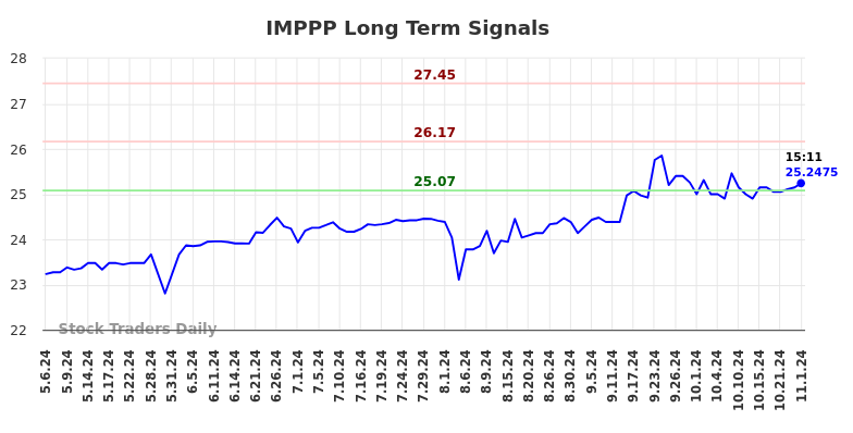 IMPPP Long Term Analysis for November 6 2024