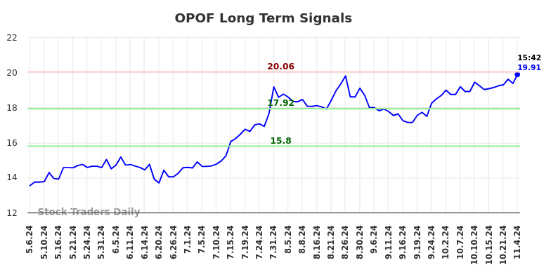 OPOF Long Term Analysis for November 6 2024