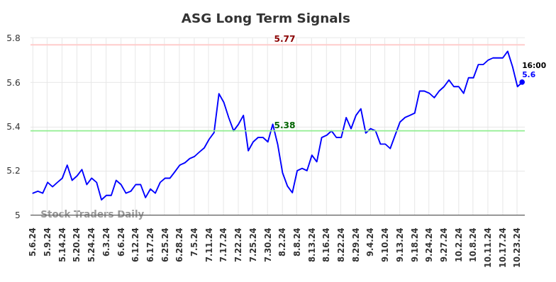 ASG Long Term Analysis for November 6 2024