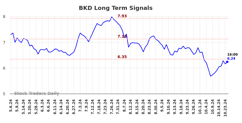 BKD Long Term Analysis for November 6 2024