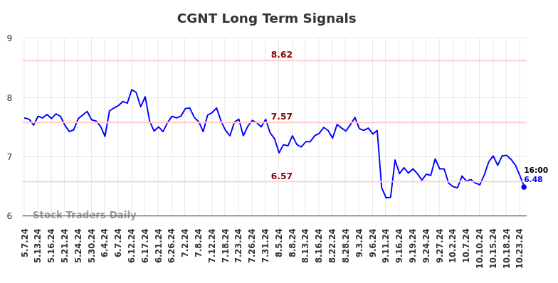 CGNT Long Term Analysis for November 6 2024