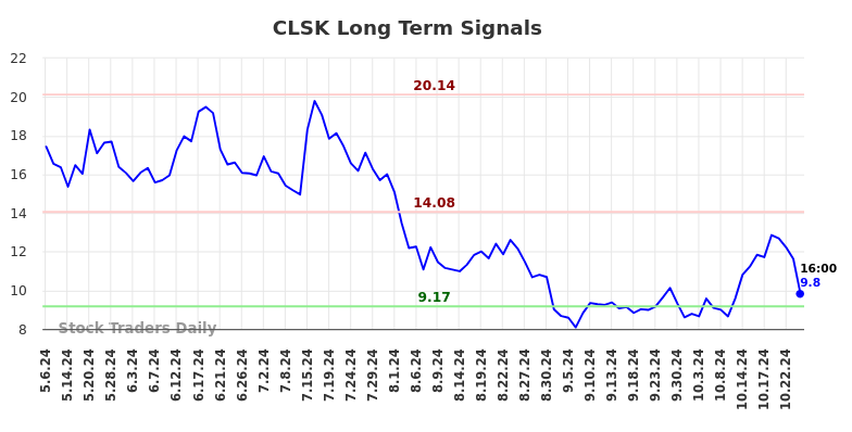 CLSK Long Term Analysis for November 6 2024