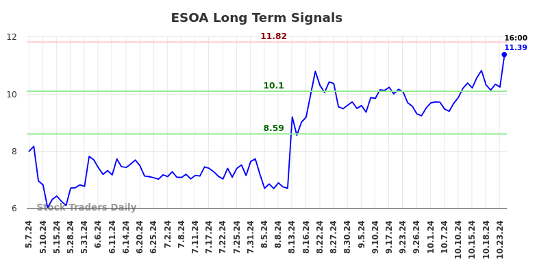 ESOA Long Term Analysis for November 6 2024