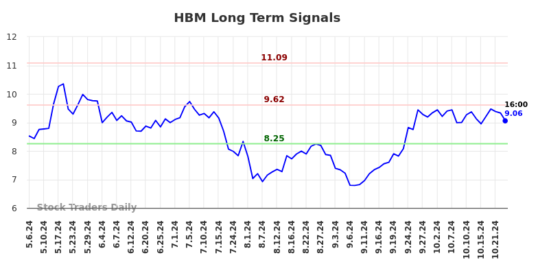 HBM Long Term Analysis for November 6 2024