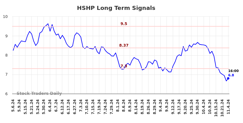 HSHP Long Term Analysis for November 6 2024