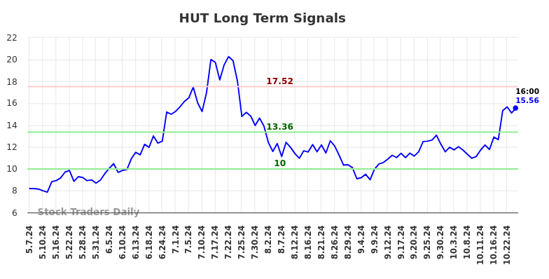 HUT Long Term Analysis for November 6 2024