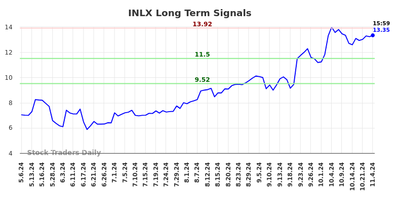 INLX Long Term Analysis for November 6 2024 INLX Long Term Analysis for November 6 2024