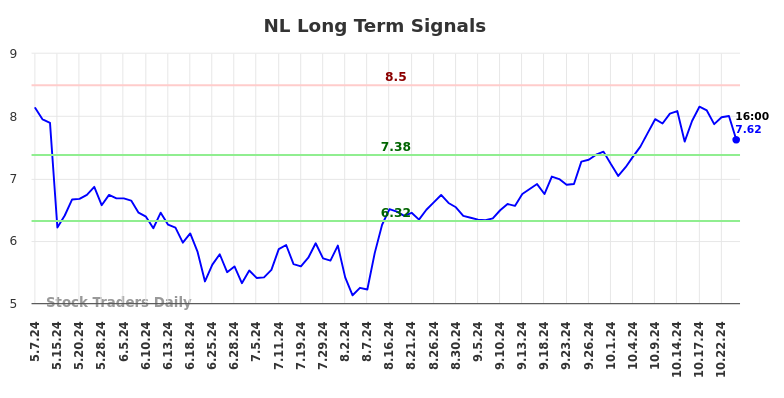 NL Long Term Analysis for November 6 2024