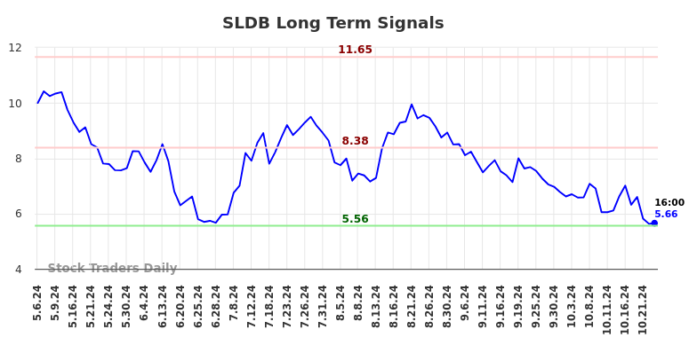 SLDB Long Term Analysis for November 6 2024