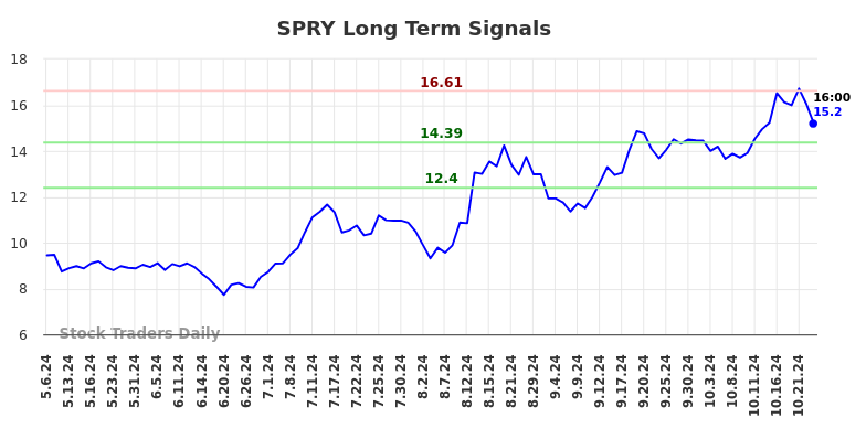 SPRY Long Term Analysis for November 6 2024