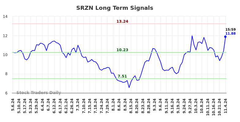 SRZN Long Term Analysis for November 6 2024