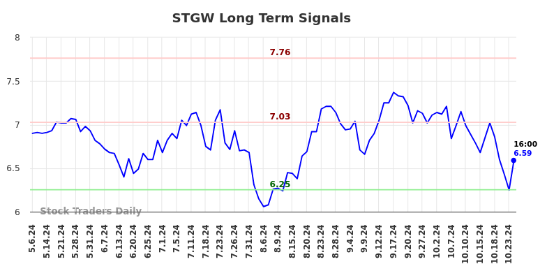 STGW Long Term Analysis for November 6 2024