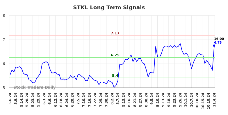 STKL Long Term Analysis for November 6 2024