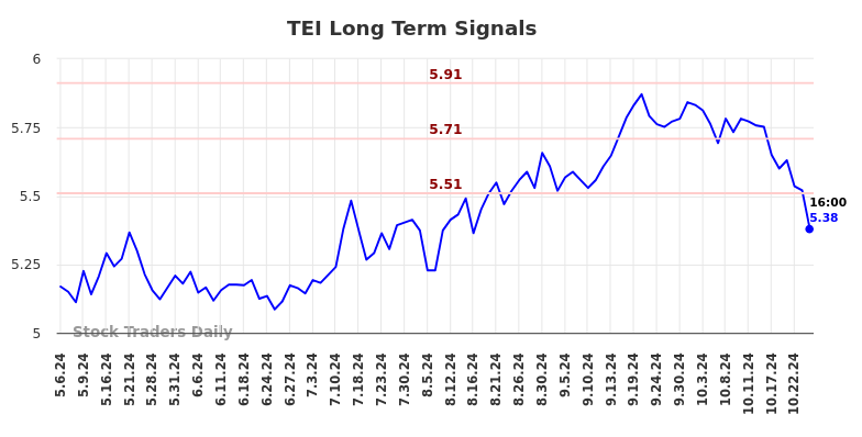 TEI Long Term Analysis for November 6 2024