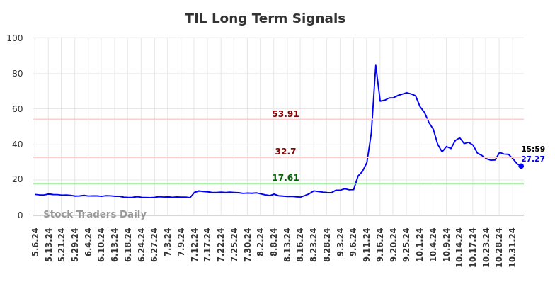 TIL Long Term Analysis for November 6 2024