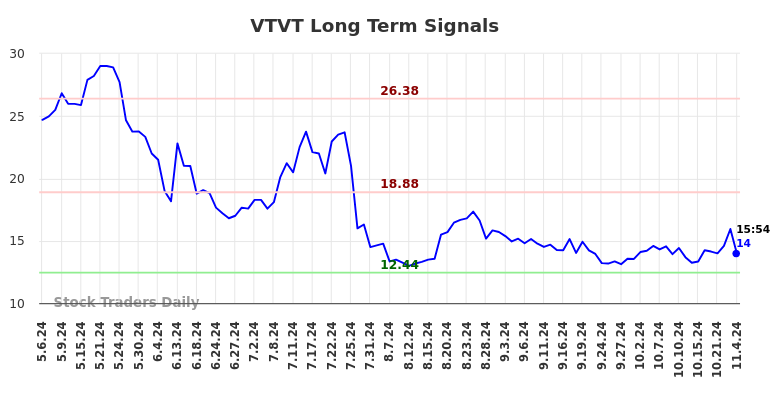 VTVT Long Term Analysis for November 6 2024