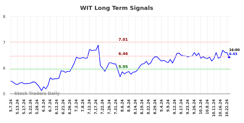 WIT Long Term Analysis for November 6 2024