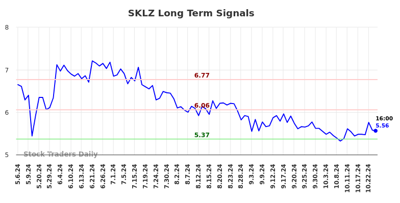 SKLZ Long Term Analysis for November 6 2024 SKLZ Long Term Analysis for November 6 2024