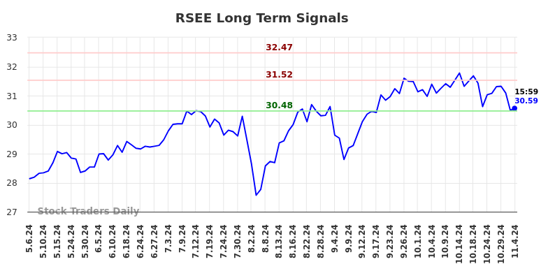 RSEE Long Term Analysis for November 6 2024