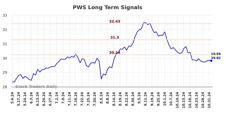 PWS Long Term Analysis for November 6 2024