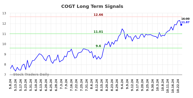 COGT Long Term Analysis for November 6 2024 COGT Long Term Analysis for November 6 2024