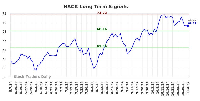 HACK Long Term Analysis for November 6 2024