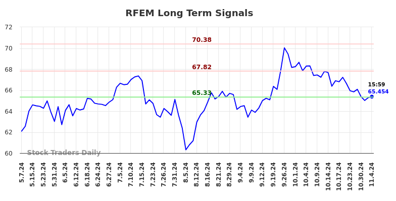 RFEM Long Term Analysis for November 6 2024