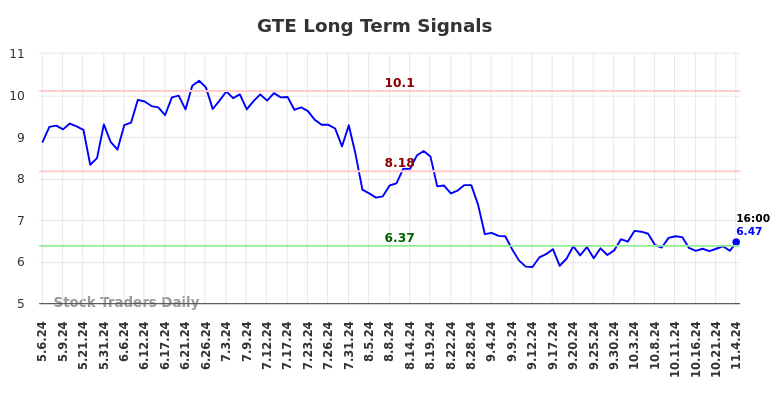 GTE Long Term Analysis for November 6 2024