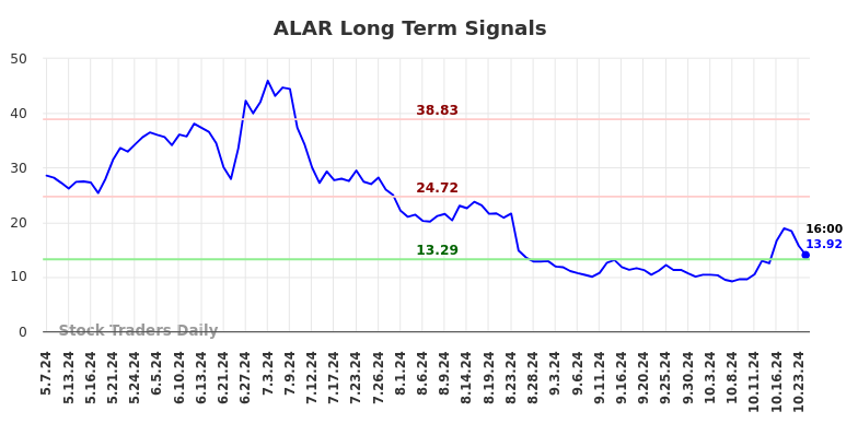 ALAR Long Term Analysis for November 6 2024