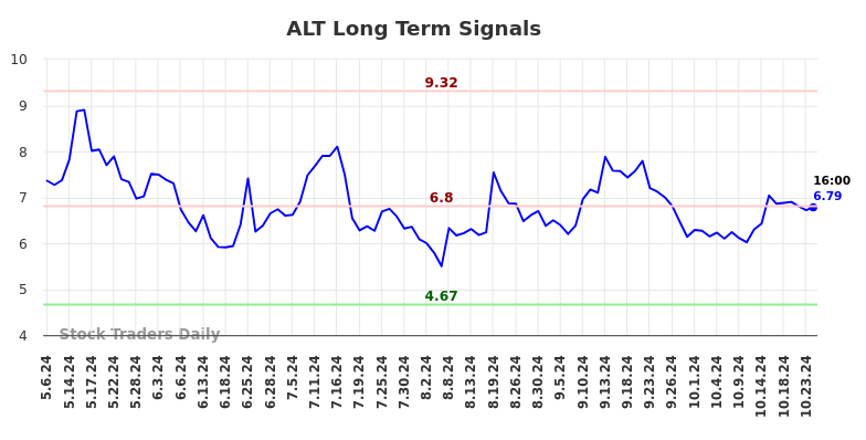 ALT Long Term Analysis for November 6 2024