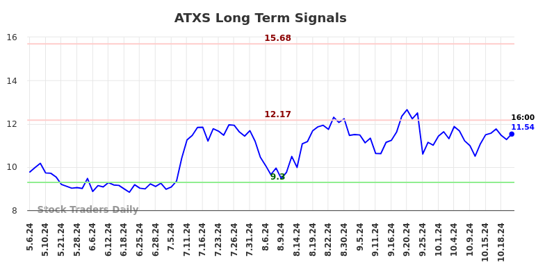 ATXS Long Term Analysis for November 6 2024