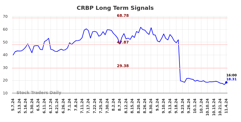 CRBP Long Term Analysis for November 6 2024