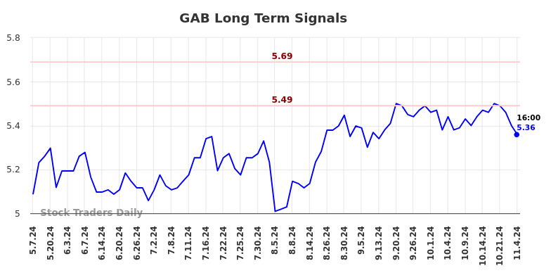 GAB Long Term Analysis for November 6 2024